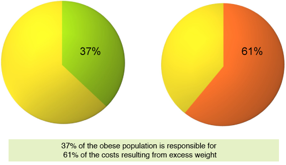 37 percent of the population is responsible for 61 percent of the cost of obesity